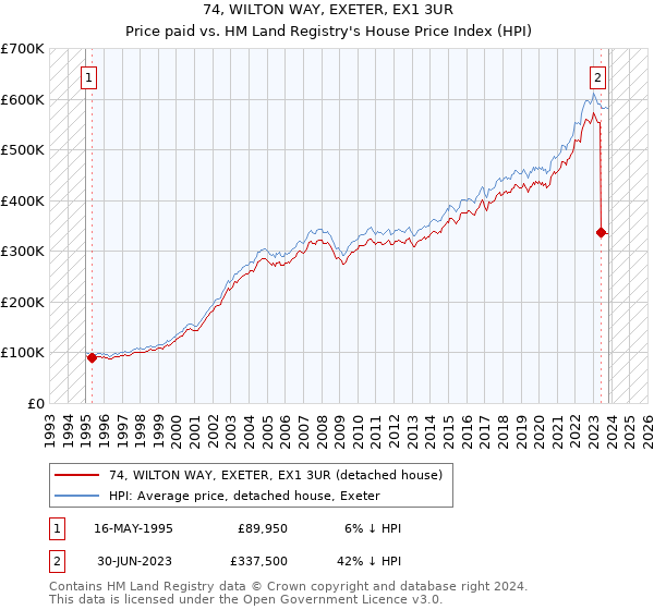 74, WILTON WAY, EXETER, EX1 3UR: Price paid vs HM Land Registry's House Price Index