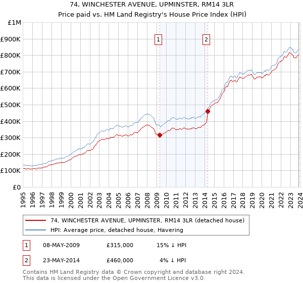 74, WINCHESTER AVENUE, UPMINSTER, RM14 3LR: Price paid vs HM Land Registry's House Price Index