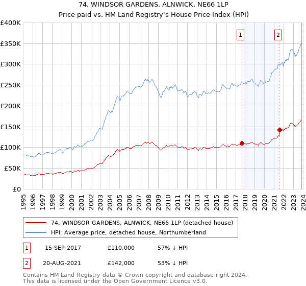 74, WINDSOR GARDENS, ALNWICK, NE66 1LP: Price paid vs HM Land Registry's House Price Index