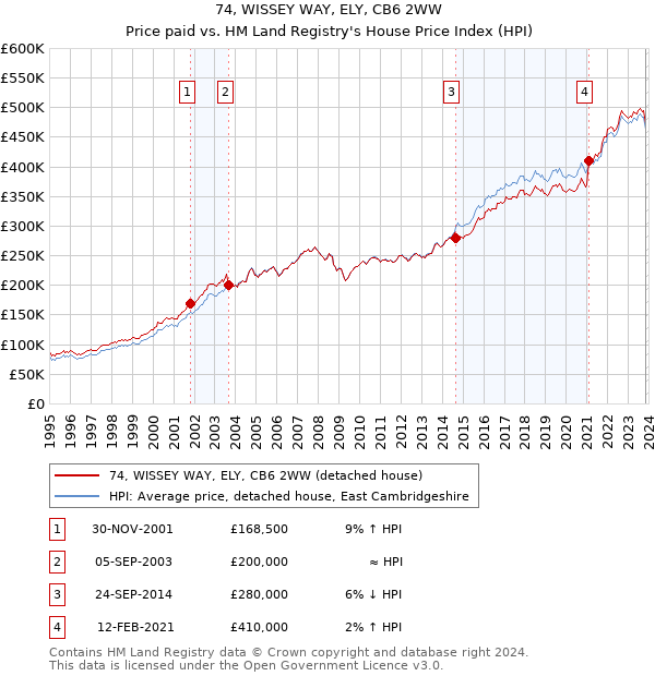 74, WISSEY WAY, ELY, CB6 2WW: Price paid vs HM Land Registry's House Price Index