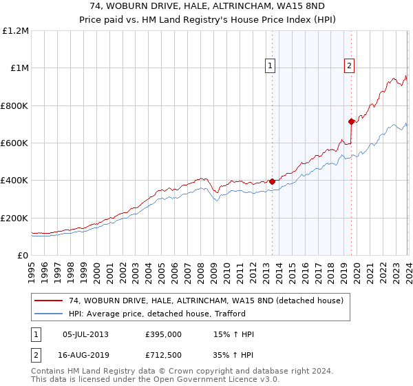 74, WOBURN DRIVE, HALE, ALTRINCHAM, WA15 8ND: Price paid vs HM Land Registry's House Price Index