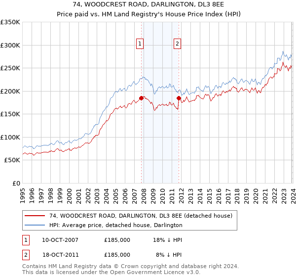 74, WOODCREST ROAD, DARLINGTON, DL3 8EE: Price paid vs HM Land Registry's House Price Index