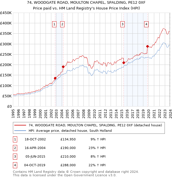 74, WOODGATE ROAD, MOULTON CHAPEL, SPALDING, PE12 0XF: Price paid vs HM Land Registry's House Price Index