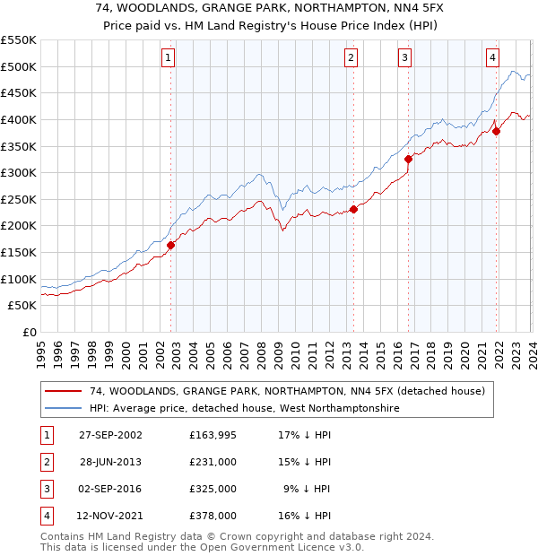 74, WOODLANDS, GRANGE PARK, NORTHAMPTON, NN4 5FX: Price paid vs HM Land Registry's House Price Index