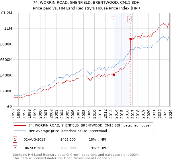 74, WORRIN ROAD, SHENFIELD, BRENTWOOD, CM15 8DH: Price paid vs HM Land Registry's House Price Index