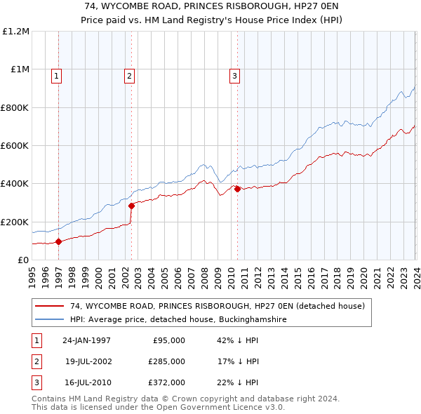 74, WYCOMBE ROAD, PRINCES RISBOROUGH, HP27 0EN: Price paid vs HM Land Registry's House Price Index