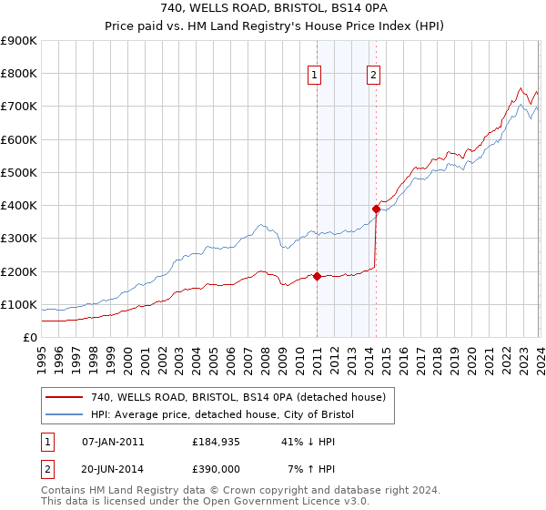 740, WELLS ROAD, BRISTOL, BS14 0PA: Price paid vs HM Land Registry's House Price Index