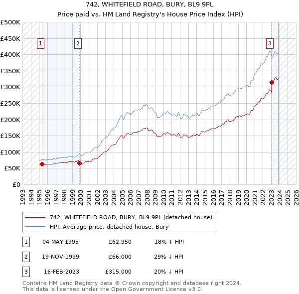 742, WHITEFIELD ROAD, BURY, BL9 9PL: Price paid vs HM Land Registry's House Price Index