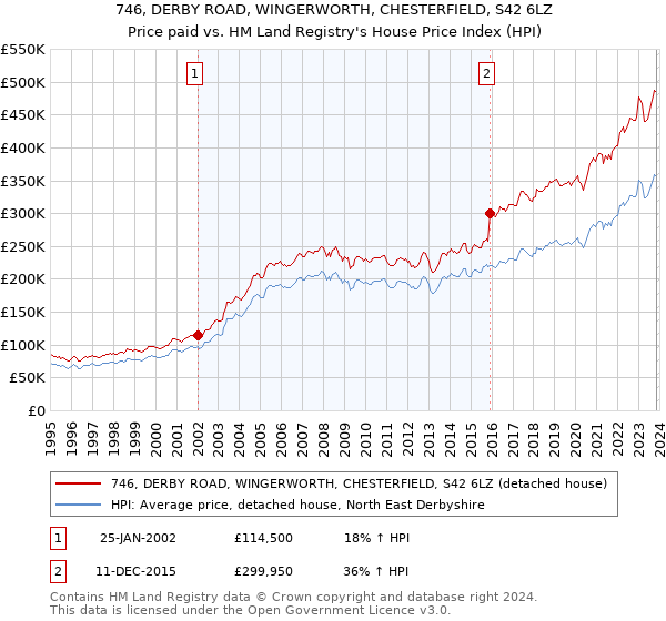 746, DERBY ROAD, WINGERWORTH, CHESTERFIELD, S42 6LZ: Price paid vs HM Land Registry's House Price Index