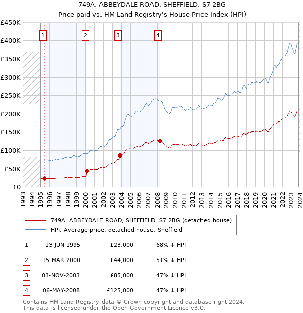 749A, ABBEYDALE ROAD, SHEFFIELD, S7 2BG: Price paid vs HM Land Registry's House Price Index