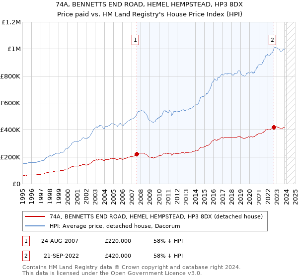 74A, BENNETTS END ROAD, HEMEL HEMPSTEAD, HP3 8DX: Price paid vs HM Land Registry's House Price Index
