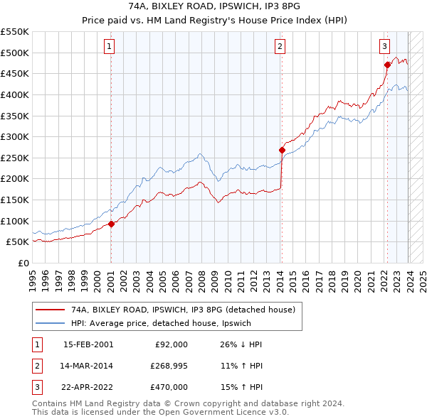 74A, BIXLEY ROAD, IPSWICH, IP3 8PG: Price paid vs HM Land Registry's House Price Index