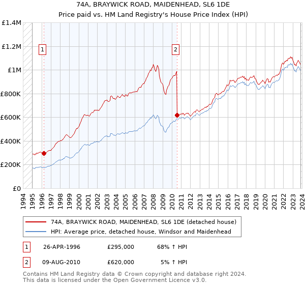74A, BRAYWICK ROAD, MAIDENHEAD, SL6 1DE: Price paid vs HM Land Registry's House Price Index