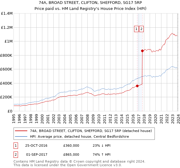 74A, BROAD STREET, CLIFTON, SHEFFORD, SG17 5RP: Price paid vs HM Land Registry's House Price Index