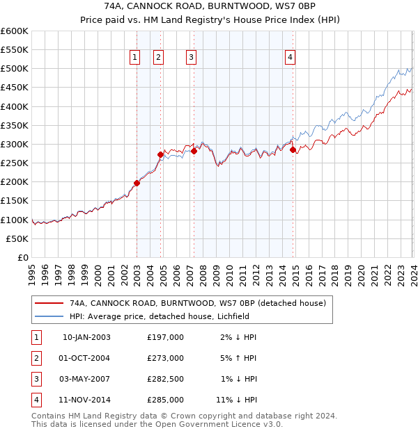 74A, CANNOCK ROAD, BURNTWOOD, WS7 0BP: Price paid vs HM Land Registry's House Price Index