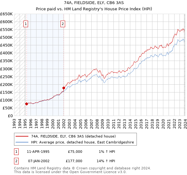 74A, FIELDSIDE, ELY, CB6 3AS: Price paid vs HM Land Registry's House Price Index