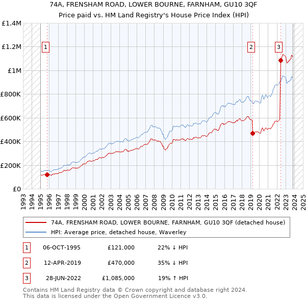 74A, FRENSHAM ROAD, LOWER BOURNE, FARNHAM, GU10 3QF: Price paid vs HM Land Registry's House Price Index