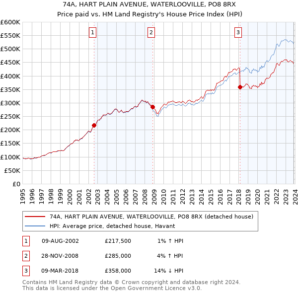 74A, HART PLAIN AVENUE, WATERLOOVILLE, PO8 8RX: Price paid vs HM Land Registry's House Price Index