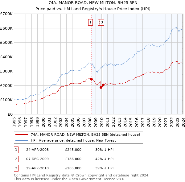 74A, MANOR ROAD, NEW MILTON, BH25 5EN: Price paid vs HM Land Registry's House Price Index