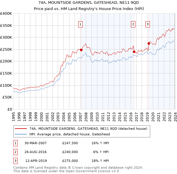 74A, MOUNTSIDE GARDENS, GATESHEAD, NE11 9QD: Price paid vs HM Land Registry's House Price Index