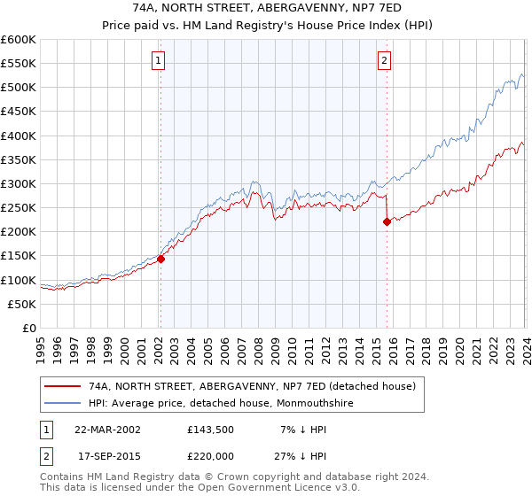 74A, NORTH STREET, ABERGAVENNY, NP7 7ED: Price paid vs HM Land Registry's House Price Index