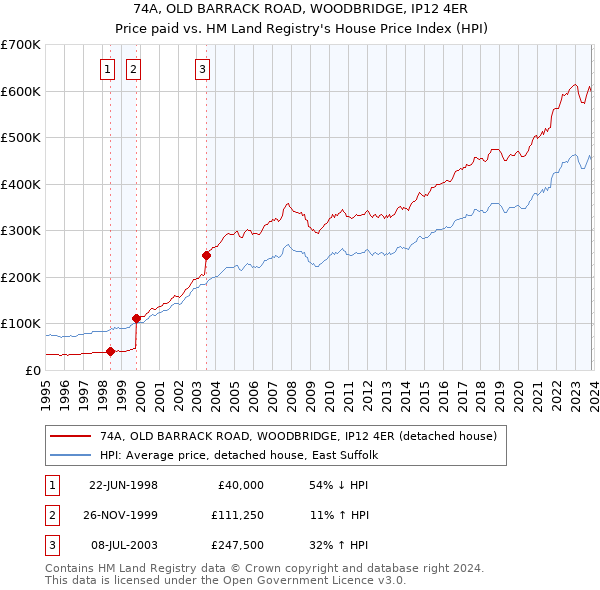 74A, OLD BARRACK ROAD, WOODBRIDGE, IP12 4ER: Price paid vs HM Land Registry's House Price Index