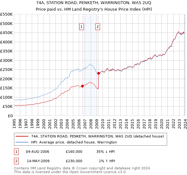 74A, STATION ROAD, PENKETH, WARRINGTON, WA5 2UQ: Price paid vs HM Land Registry's House Price Index