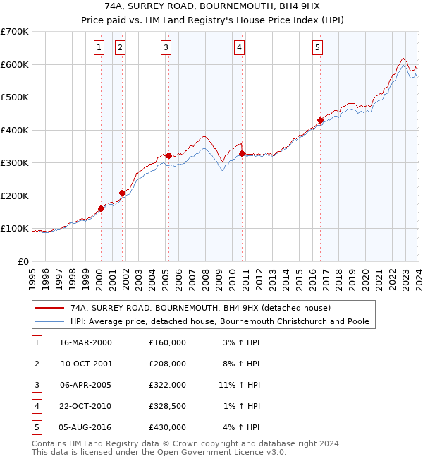 74A, SURREY ROAD, BOURNEMOUTH, BH4 9HX: Price paid vs HM Land Registry's House Price Index