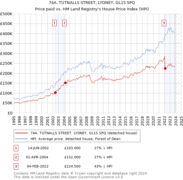 74A, TUTNALLS STREET, LYDNEY, GL15 5PQ: Price paid vs HM Land Registry's House Price Index
