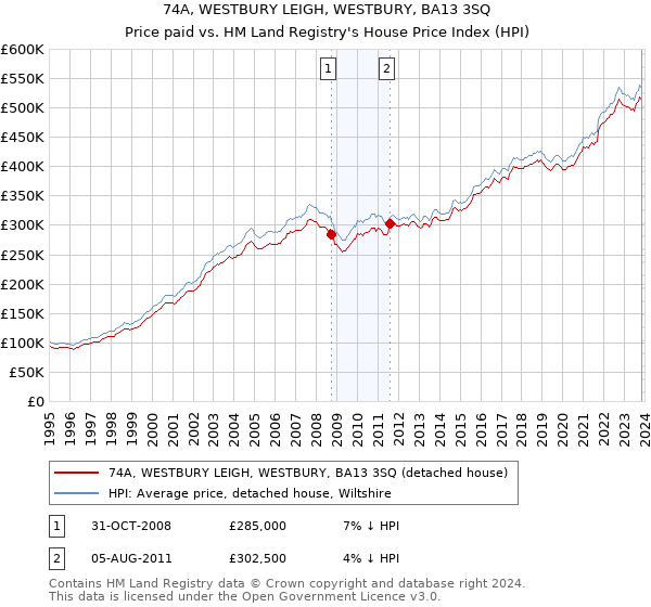 74A, WESTBURY LEIGH, WESTBURY, BA13 3SQ: Price paid vs HM Land Registry's House Price Index