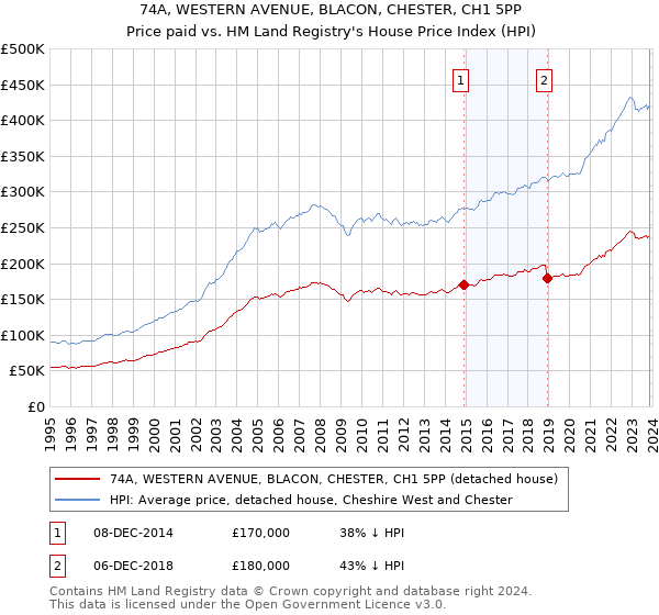 74A, WESTERN AVENUE, BLACON, CHESTER, CH1 5PP: Price paid vs HM Land Registry's House Price Index