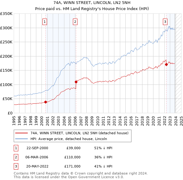 74A, WINN STREET, LINCOLN, LN2 5NH: Price paid vs HM Land Registry's House Price Index