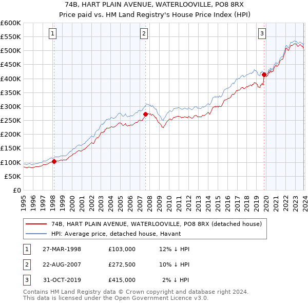 74B, HART PLAIN AVENUE, WATERLOOVILLE, PO8 8RX: Price paid vs HM Land Registry's House Price Index