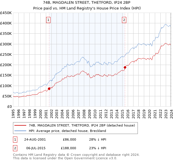 74B, MAGDALEN STREET, THETFORD, IP24 2BP: Price paid vs HM Land Registry's House Price Index