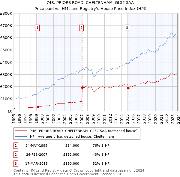 74B, PRIORS ROAD, CHELTENHAM, GL52 5AA: Price paid vs HM Land Registry's House Price Index