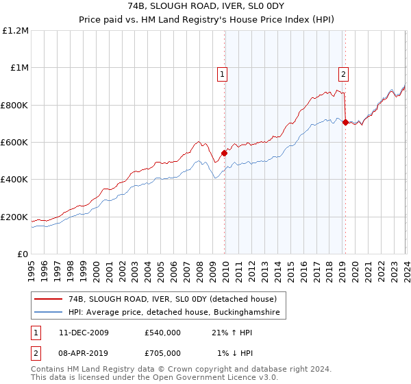 74B, SLOUGH ROAD, IVER, SL0 0DY: Price paid vs HM Land Registry's House Price Index
