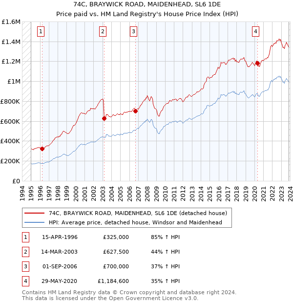 74C, BRAYWICK ROAD, MAIDENHEAD, SL6 1DE: Price paid vs HM Land Registry's House Price Index