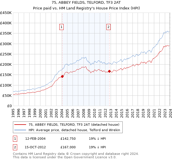 75, ABBEY FIELDS, TELFORD, TF3 2AT: Price paid vs HM Land Registry's House Price Index