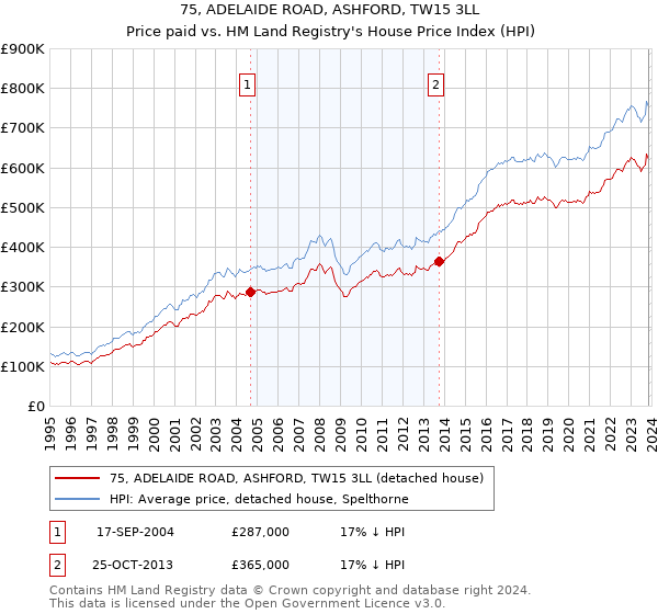 75, ADELAIDE ROAD, ASHFORD, TW15 3LL: Price paid vs HM Land Registry's House Price Index