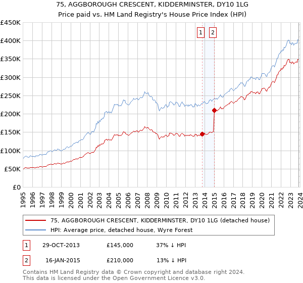 75, AGGBOROUGH CRESCENT, KIDDERMINSTER, DY10 1LG: Price paid vs HM Land Registry's House Price Index