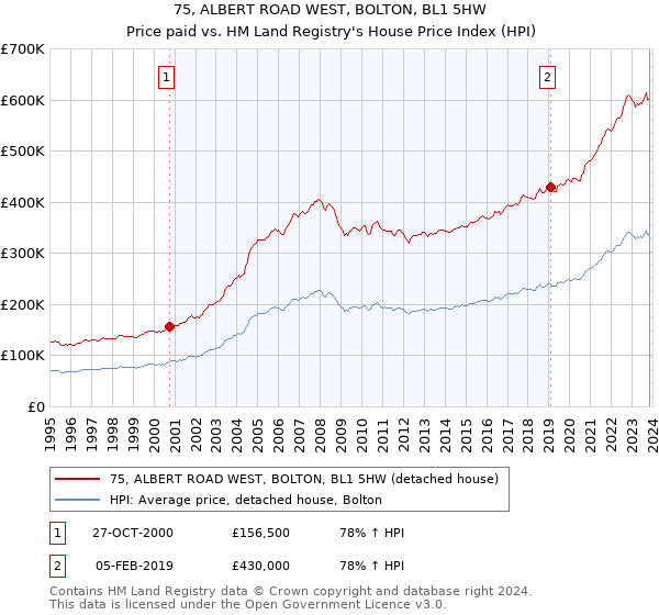 75, ALBERT ROAD WEST, BOLTON, BL1 5HW: Price paid vs HM Land Registry's House Price Index
