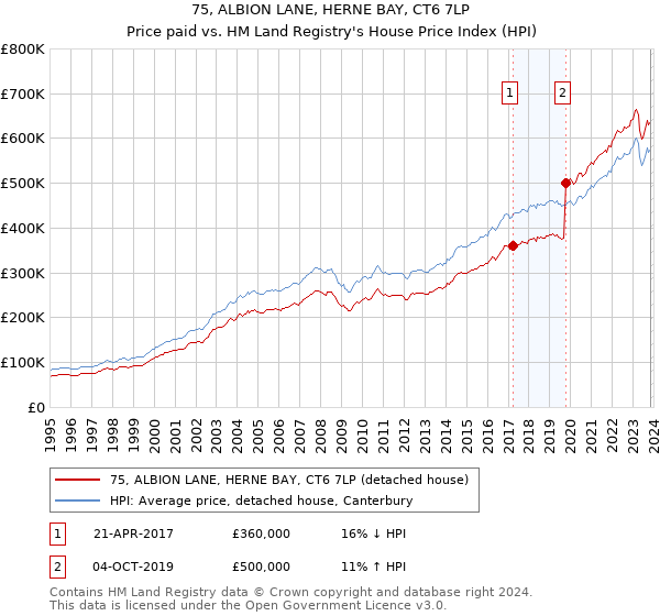 75, ALBION LANE, HERNE BAY, CT6 7LP: Price paid vs HM Land Registry's House Price Index
