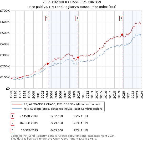 75, ALEXANDER CHASE, ELY, CB6 3SN: Price paid vs HM Land Registry's House Price Index