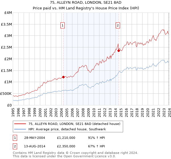 75, ALLEYN ROAD, LONDON, SE21 8AD: Price paid vs HM Land Registry's House Price Index