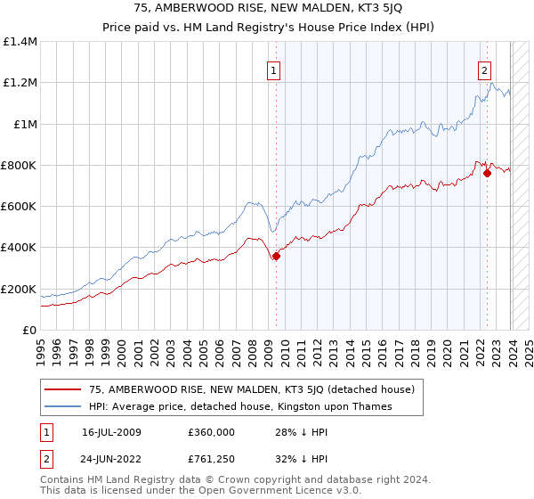 75, AMBERWOOD RISE, NEW MALDEN, KT3 5JQ: Price paid vs HM Land Registry's House Price Index