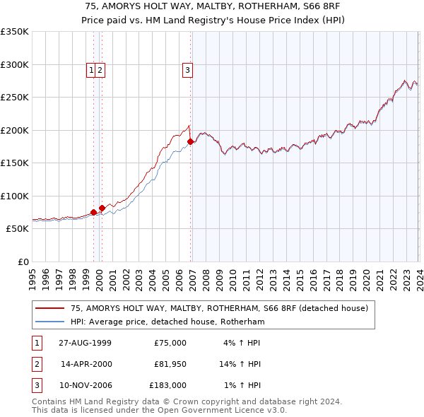 75, AMORYS HOLT WAY, MALTBY, ROTHERHAM, S66 8RF: Price paid vs HM Land Registry's House Price Index