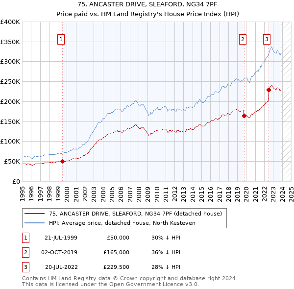 75, ANCASTER DRIVE, SLEAFORD, NG34 7PF: Price paid vs HM Land Registry's House Price Index
