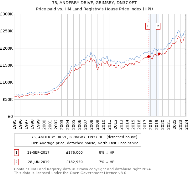 75, ANDERBY DRIVE, GRIMSBY, DN37 9ET: Price paid vs HM Land Registry's House Price Index