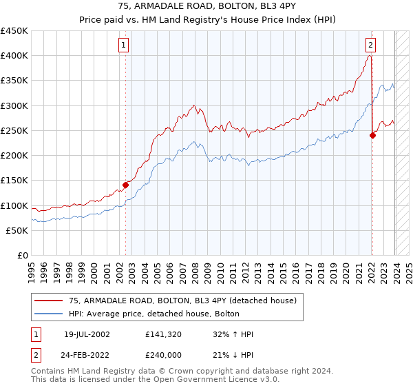 75, ARMADALE ROAD, BOLTON, BL3 4PY: Price paid vs HM Land Registry's House Price Index