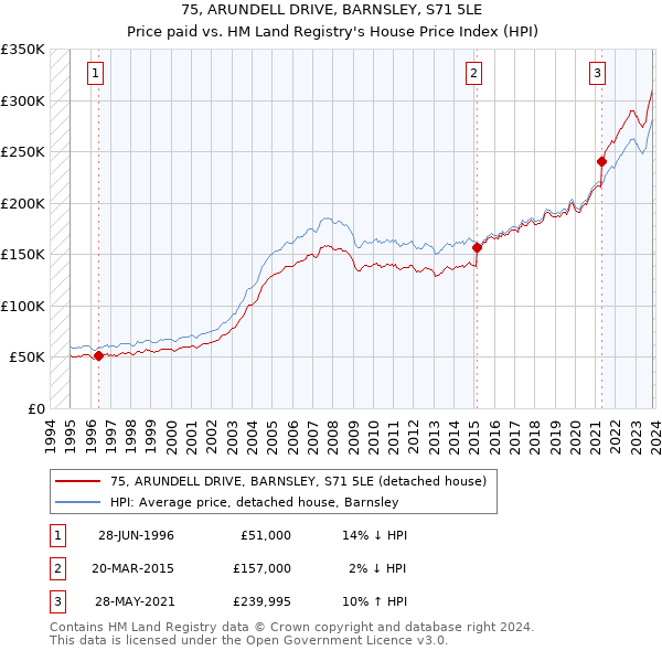 75, ARUNDELL DRIVE, BARNSLEY, S71 5LE: Price paid vs HM Land Registry's House Price Index